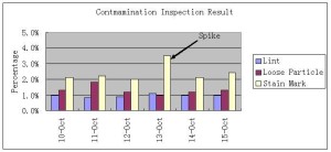 Contamination Inspection & Monitoring
