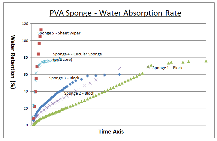 PVA Sponge Water Retention Rate