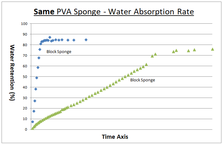 Same PVA Sponge Absorption Rate Comparison