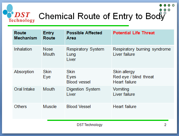 Chemical Route of Entry to Body
