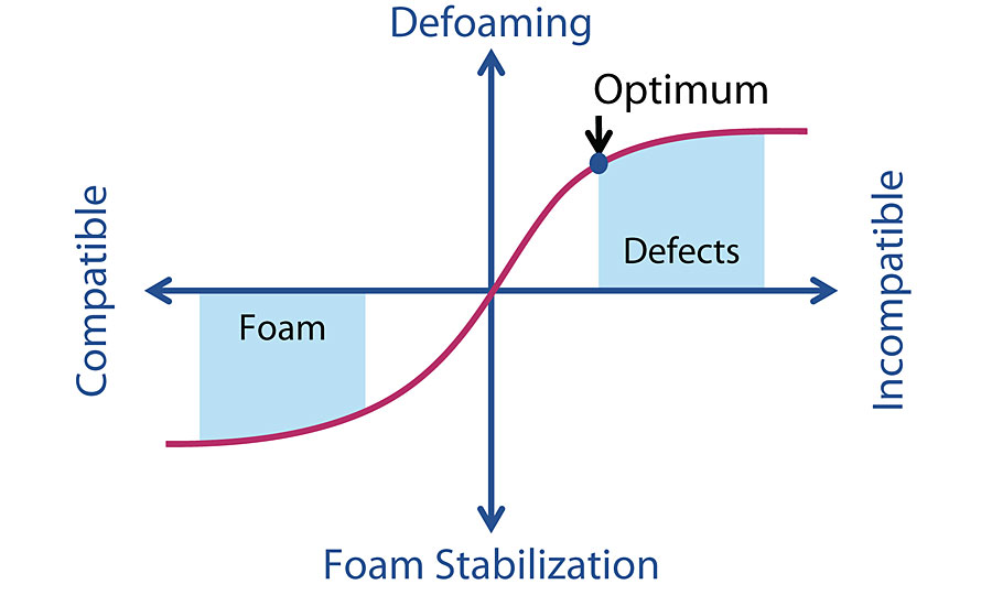 Foam Balancing Chart